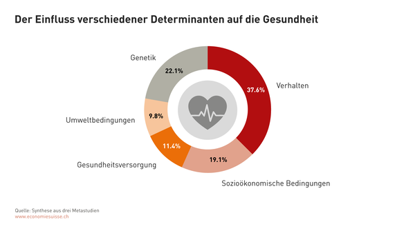 Determinanten von Gesundheit