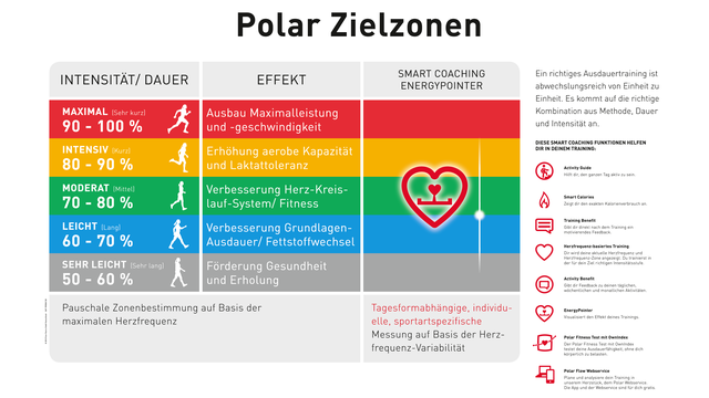 kontrolliertes Training - Herzfrequenztabelle